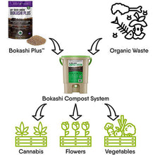 Load image into Gallery viewer, Bokashi Plus Bran Compost Accelerator

